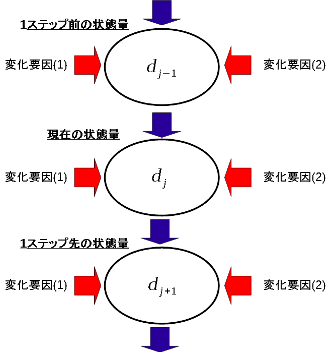 状態変化の記述